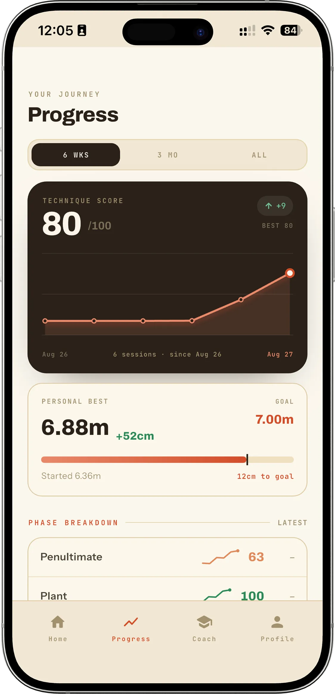 Athletics AI progress screen: technique score rising over six weeks, and a personal best of 6.88 m against a 7.00 m goal.